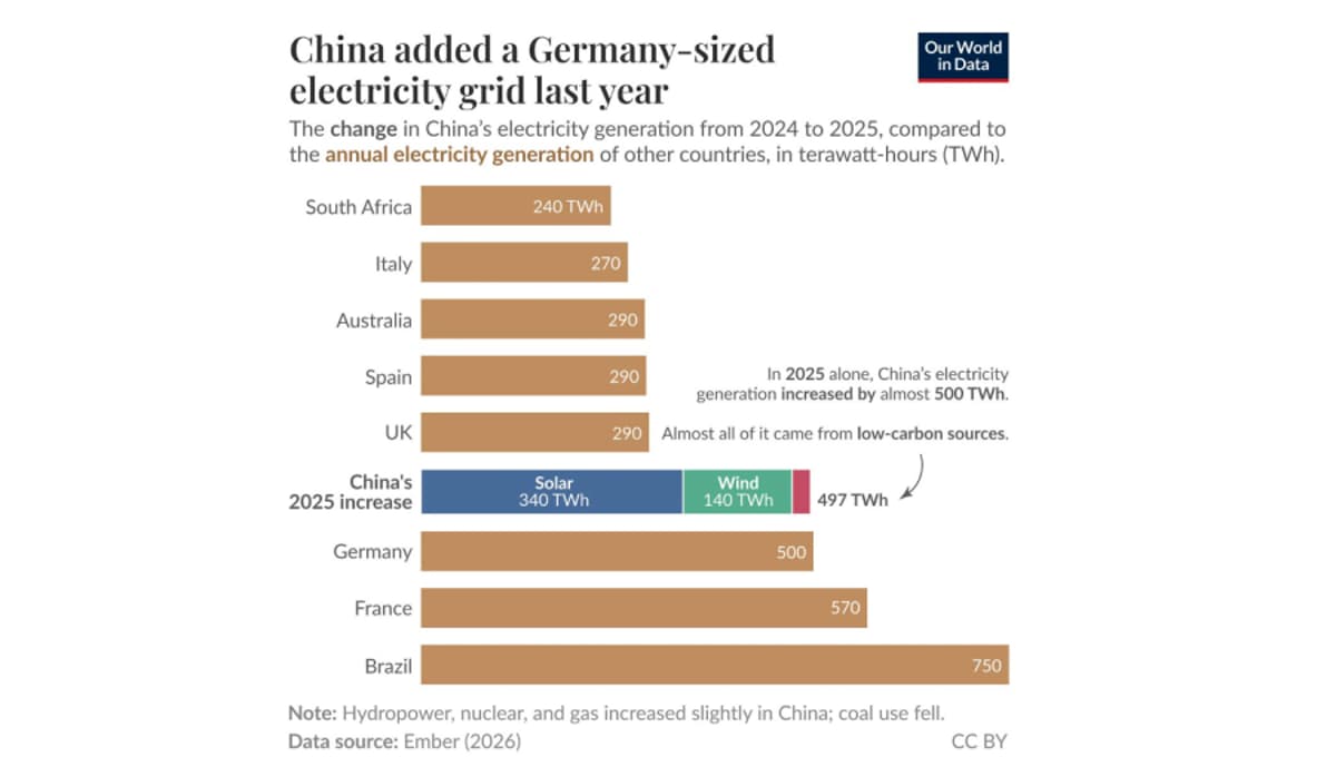 China Added a Germany-Sized Electricity Grid Last Year - OWID