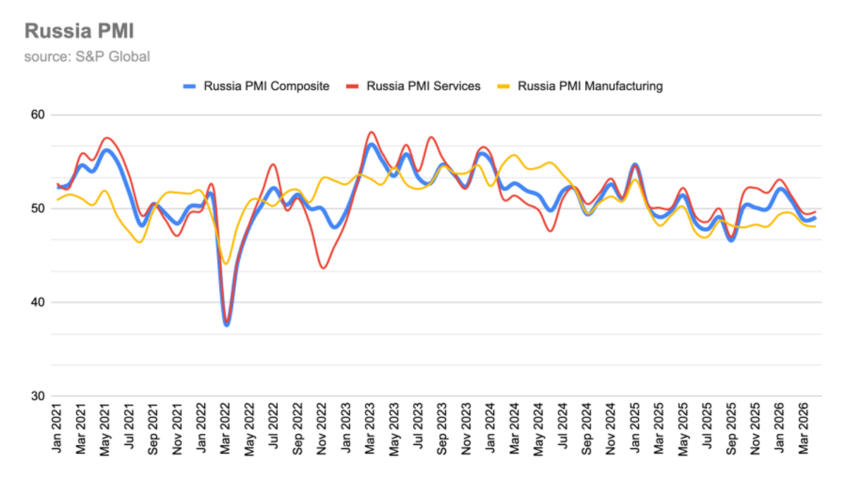 Russian Services and Manufacturing PMI Both Contract as Economy Struggles Under Weight of War