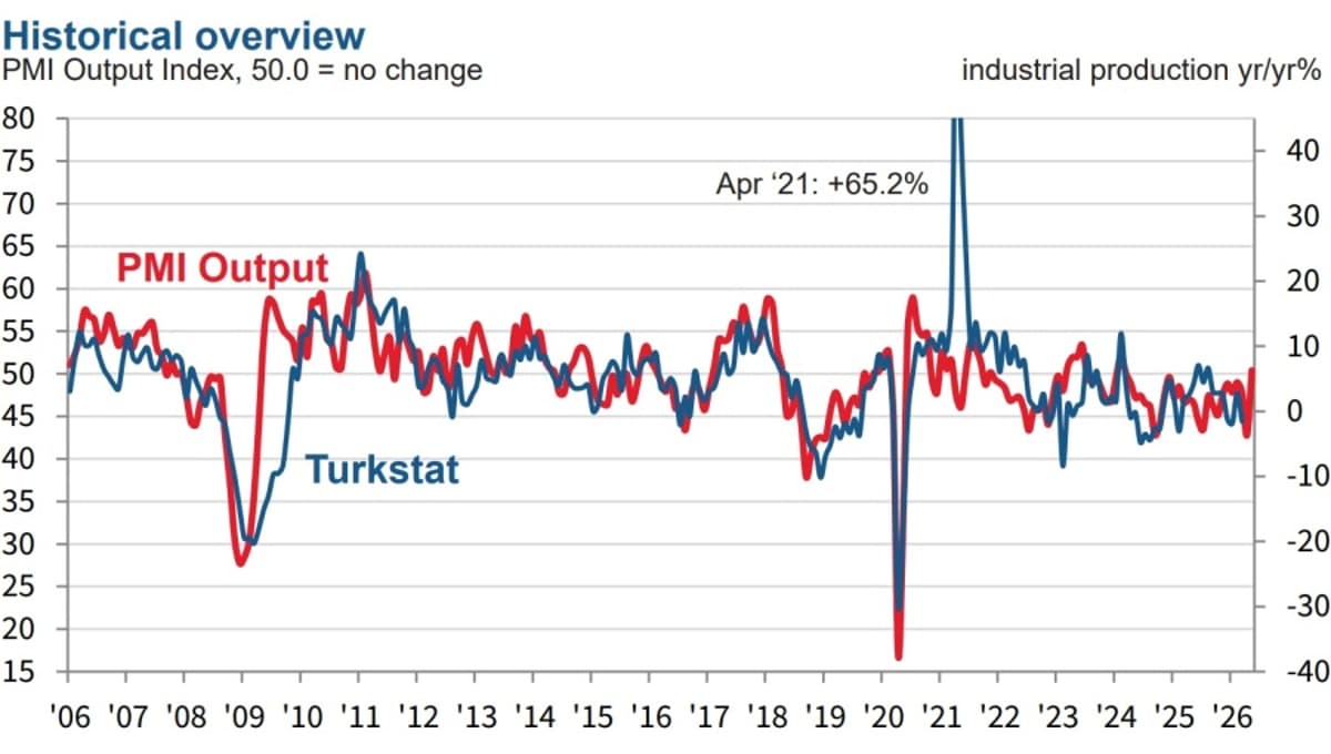 Near-Stabilisation of Business Conditions in Turkish Manufacturing Recorded by May PMI