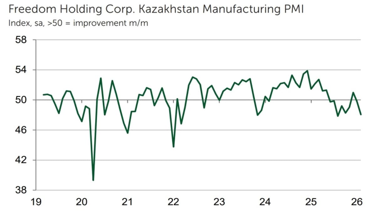 Kazakh Manufacturing Hit by Marked Fall and Elevated Inflationary Pressures in February, PMI Shows