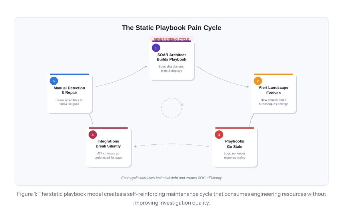 The SOAR Ceiling: Why Playbook Automation Has Hit Its Structural Limits