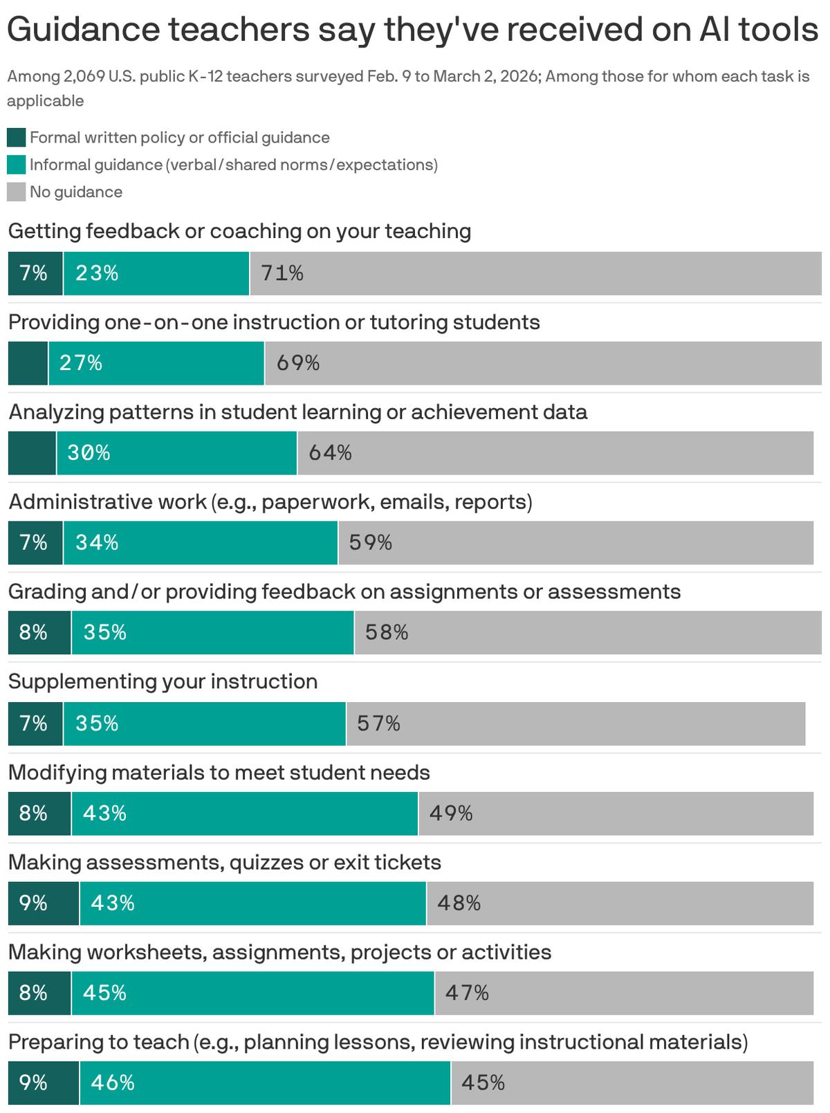 AI's Education Explosion Leaves Teachers in the Dark