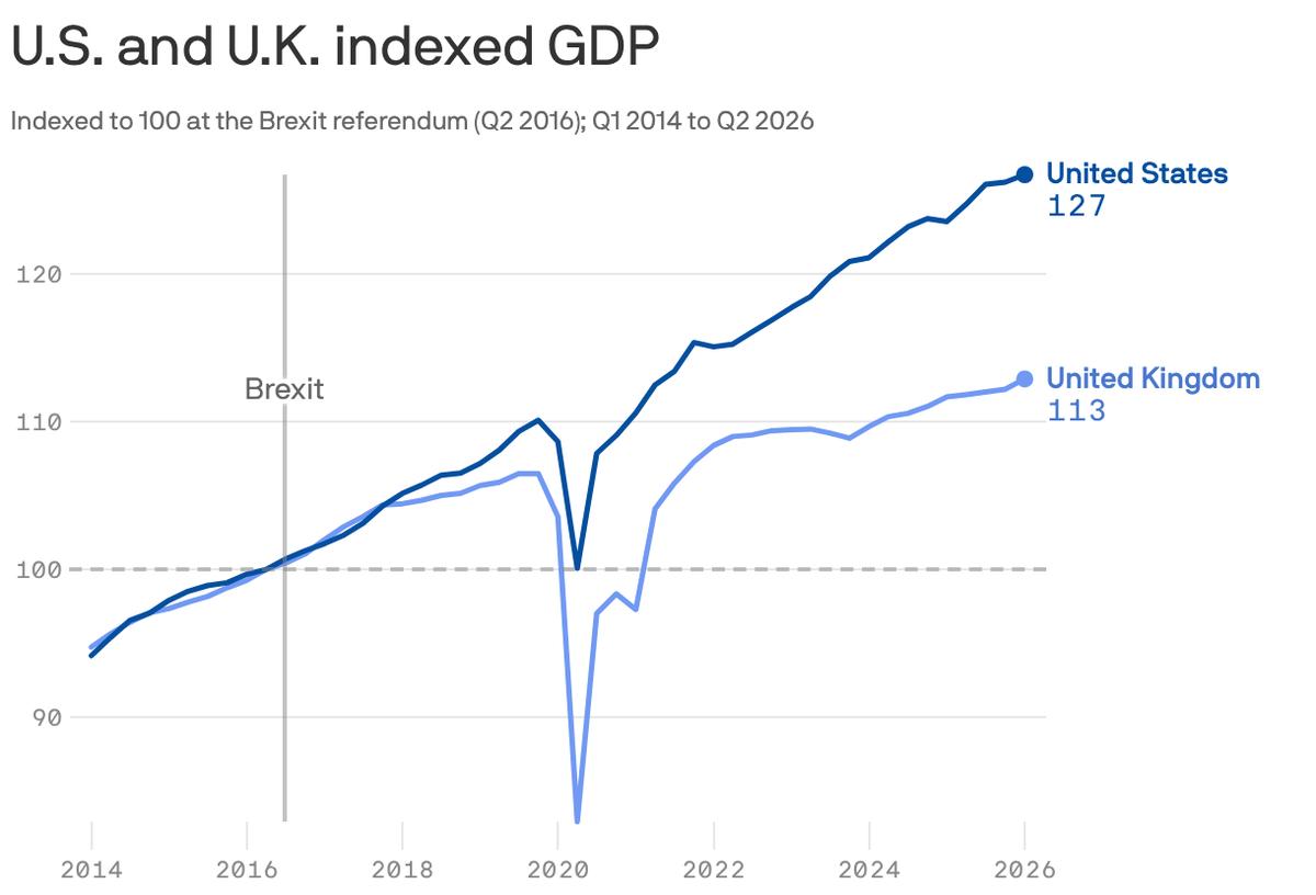 10 Years Since Brexit, and the Results Are In