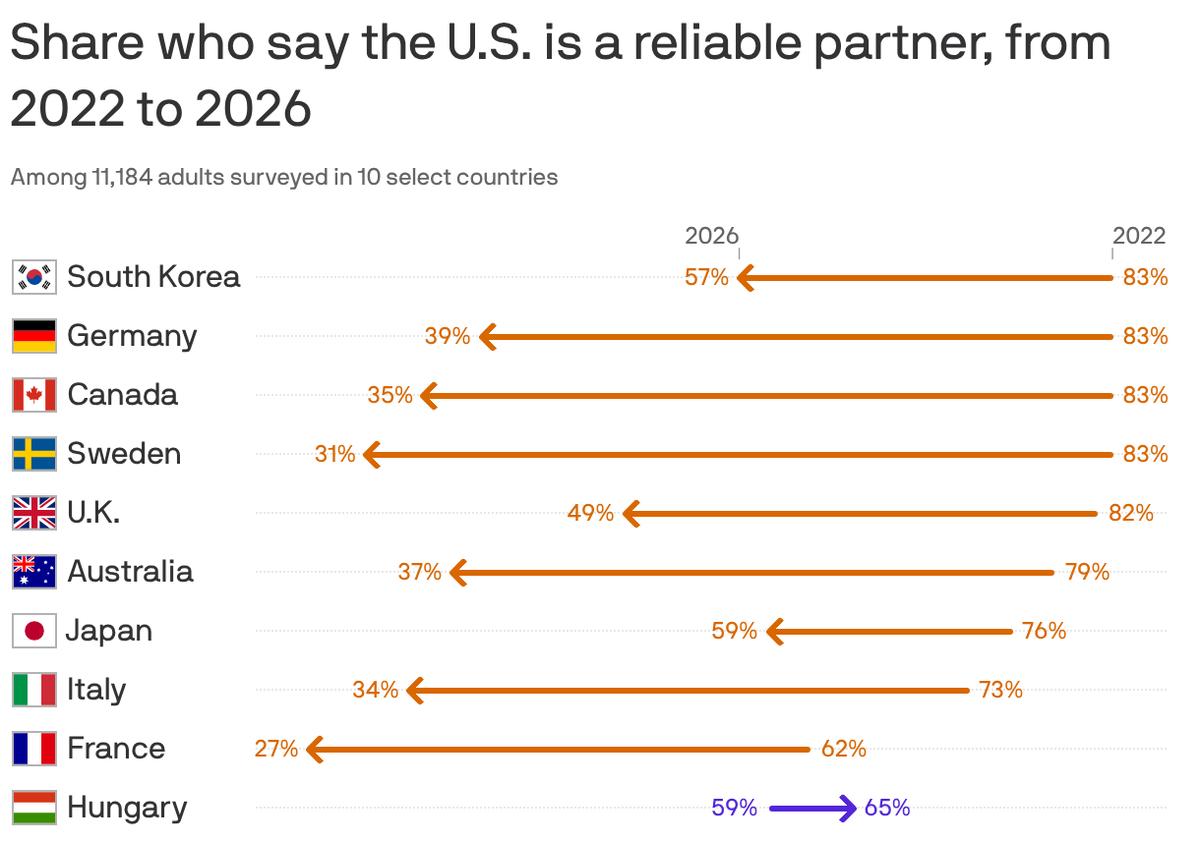 Trump's America Faces Global Side-Eye
