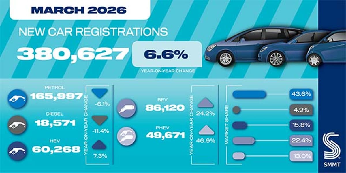 UK Car Market Posts Strong March Growth as EV Adoption Hits Record Levels