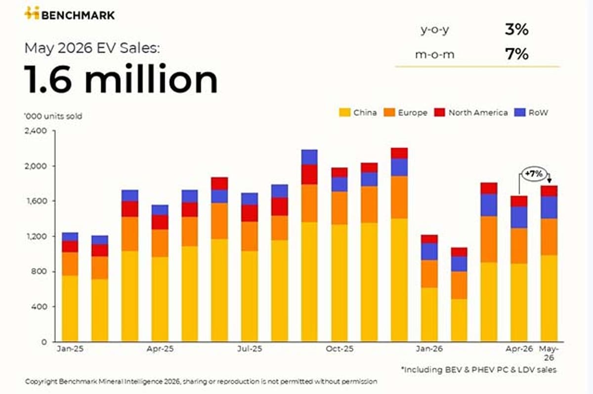 Global EV Sales Reach 1.8 Million Units in May 2026 as Europe Drives Growth
