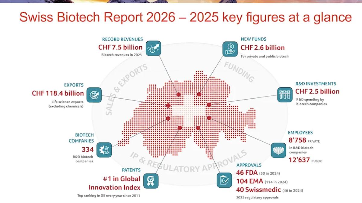 Switzerland’s Biotech Sector Defies Tough Markets with Record Revenue