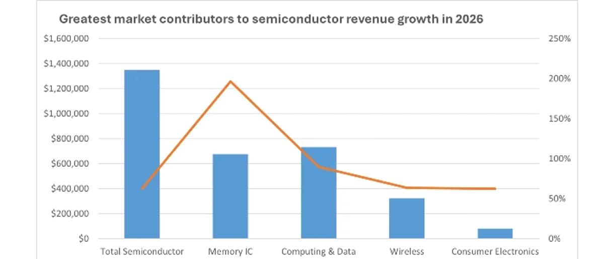 Omdia Lifts 2026 Semiconductor Outlook as AI-Driven Memory Constraints Intensify