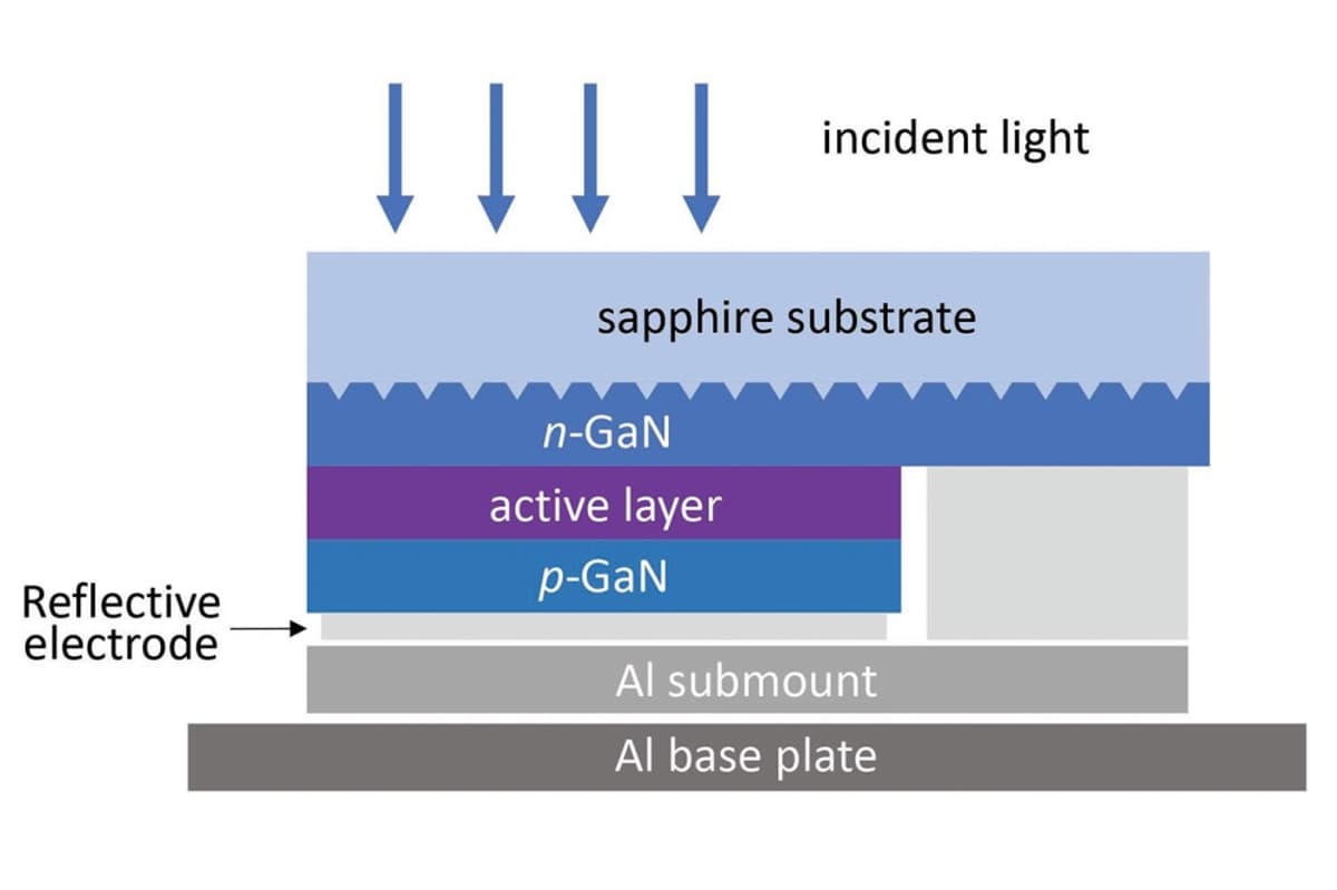 GaN: Boosting Optical Power Converter Efficiency