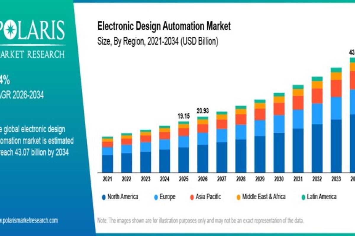Electronic Design Automation Market Size Worth $43.07 Billion by 2034