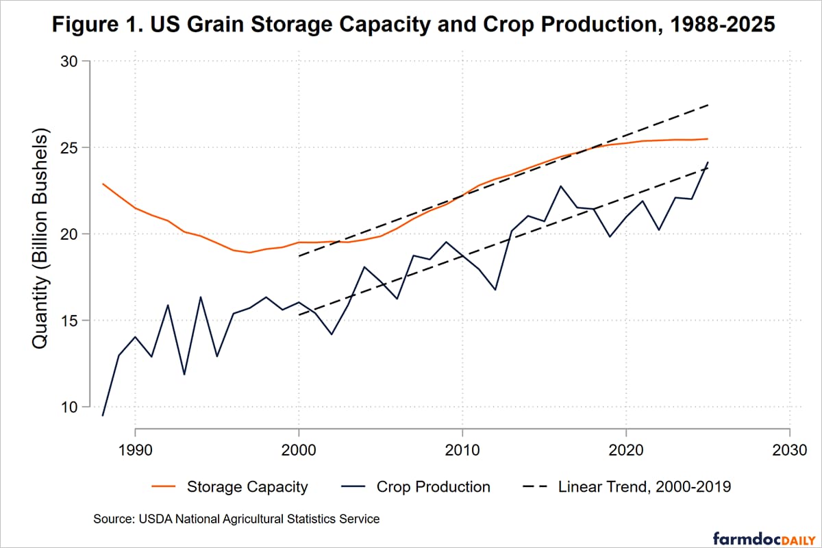 US Grain Storage Capacity Growth Has Stopped