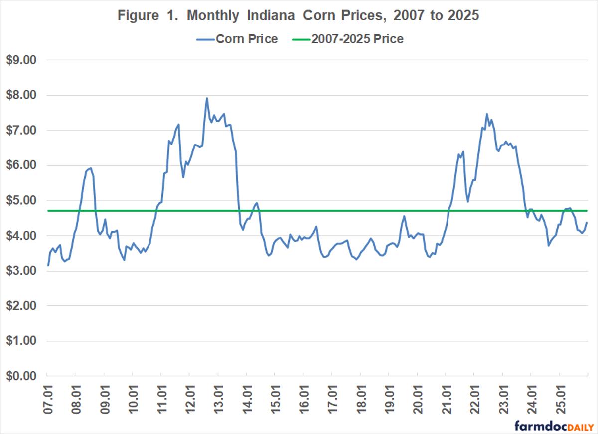 Prospects for Swine Feed Costs in 2026