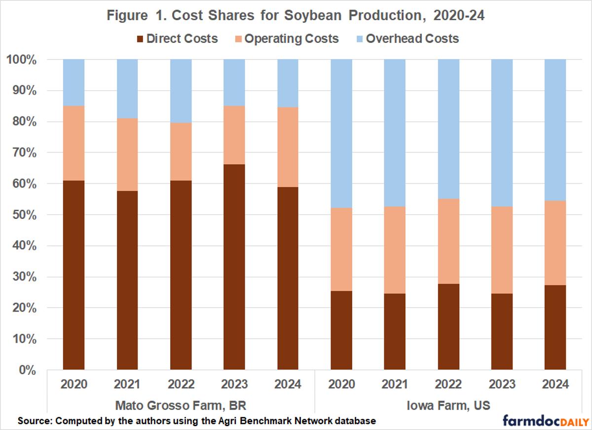 U.S. and Brazil Soybean Competitiveness: Farm-Level Costs and Returns