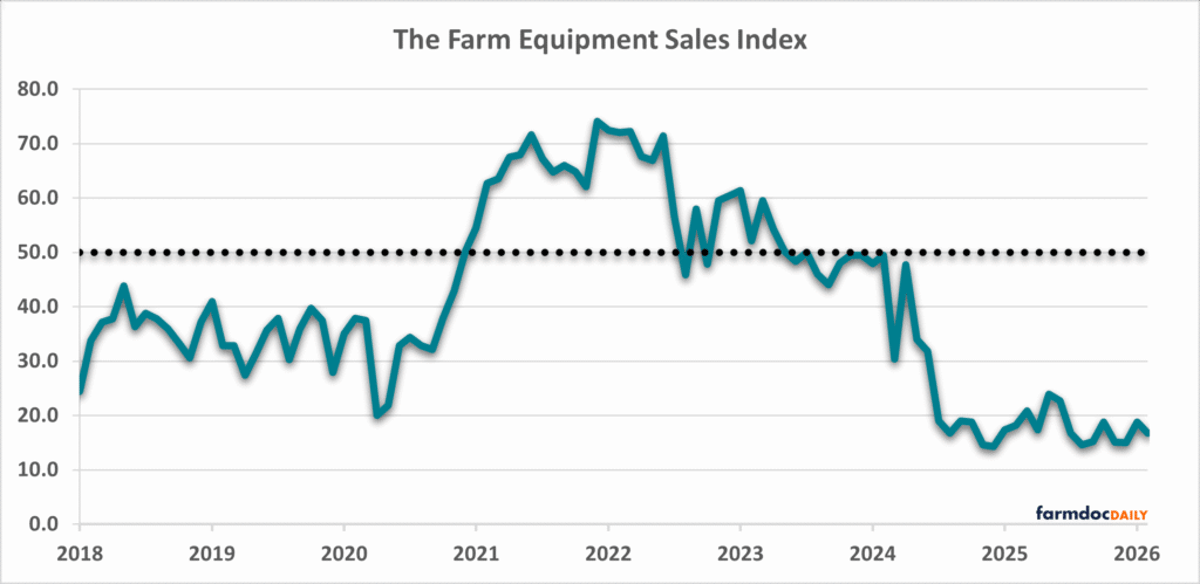 The U.S. Farm Machinery & Equipment Market: Sales, Inventories, and Tariff Headwinds