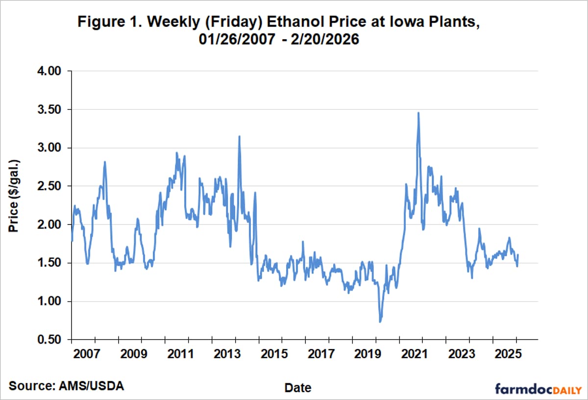 Ethanol Production Profits in 2025