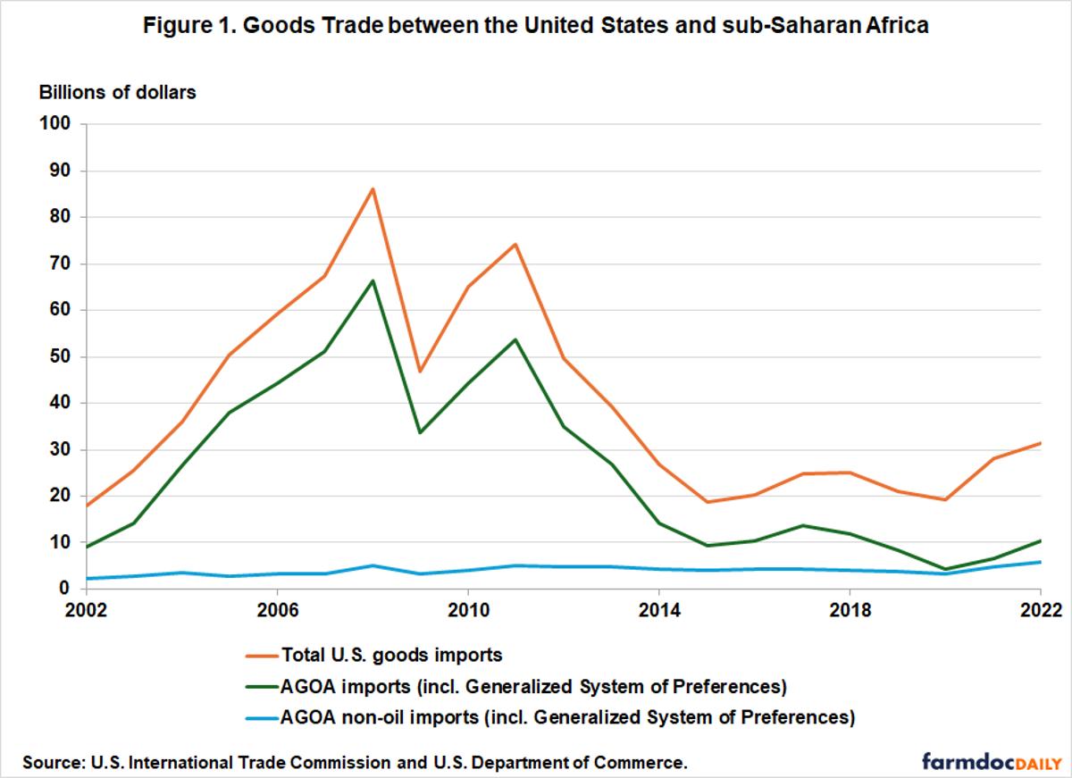 From Infrastructure Investment to Expanded Market Access: China’s Belt and Road Initiative in Africa and the Implications for U.S. Trade...
