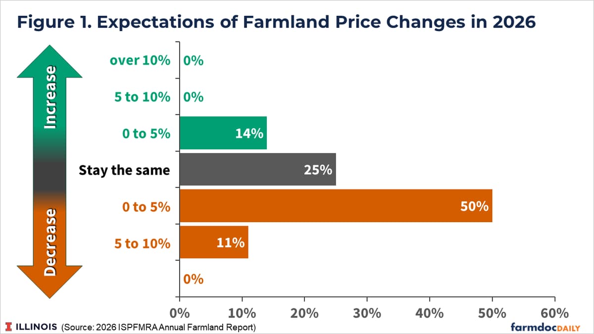 2026 Illinois Farmland Price Expectations: Navigating a Stable Yet Softening Market