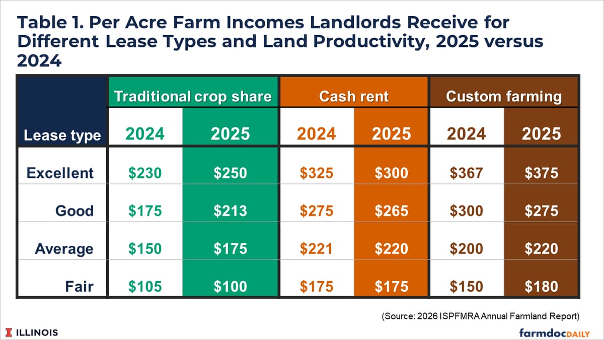 Illinois Cash Rents and Leasing Expectations Through 2027