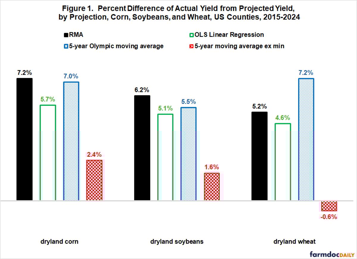 Forecast Performance of RMA Expected Yields: Comparison of Yield Projection Methods