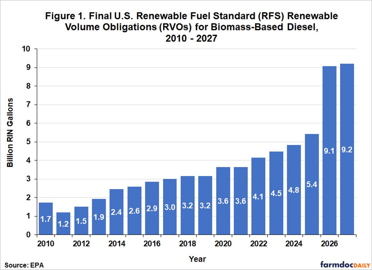 Rewriting the RFS Playbook: Final 2026-2027 RVOs for Biomass-Based Diesel
