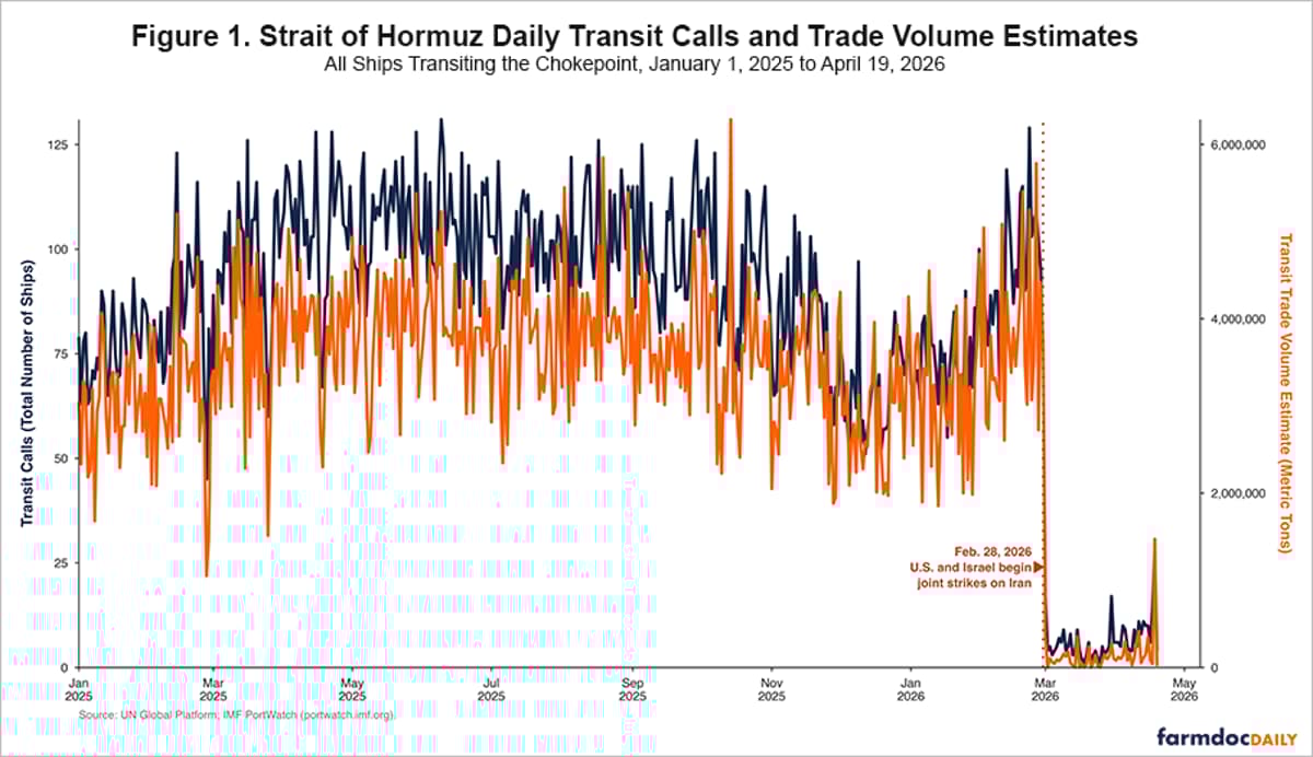Middle East Ceasefire Fails to Ease U.S. Fertilizer Price Pressure on Farmers