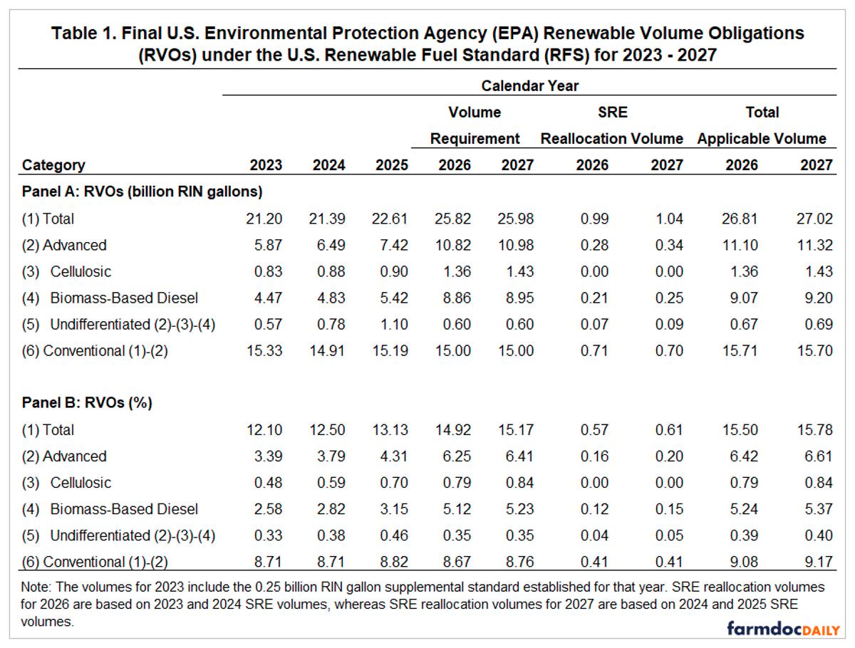 Rewriting the RFS Playbook: The Impact of Final RVOs on Projected D4 Biomass-Based Diesel RIN Generation for 2026-2027