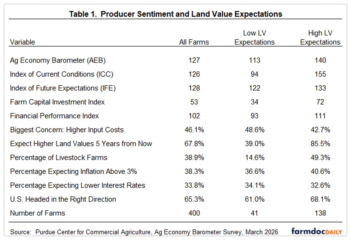 Producer Sentiment and Land Value Expectations