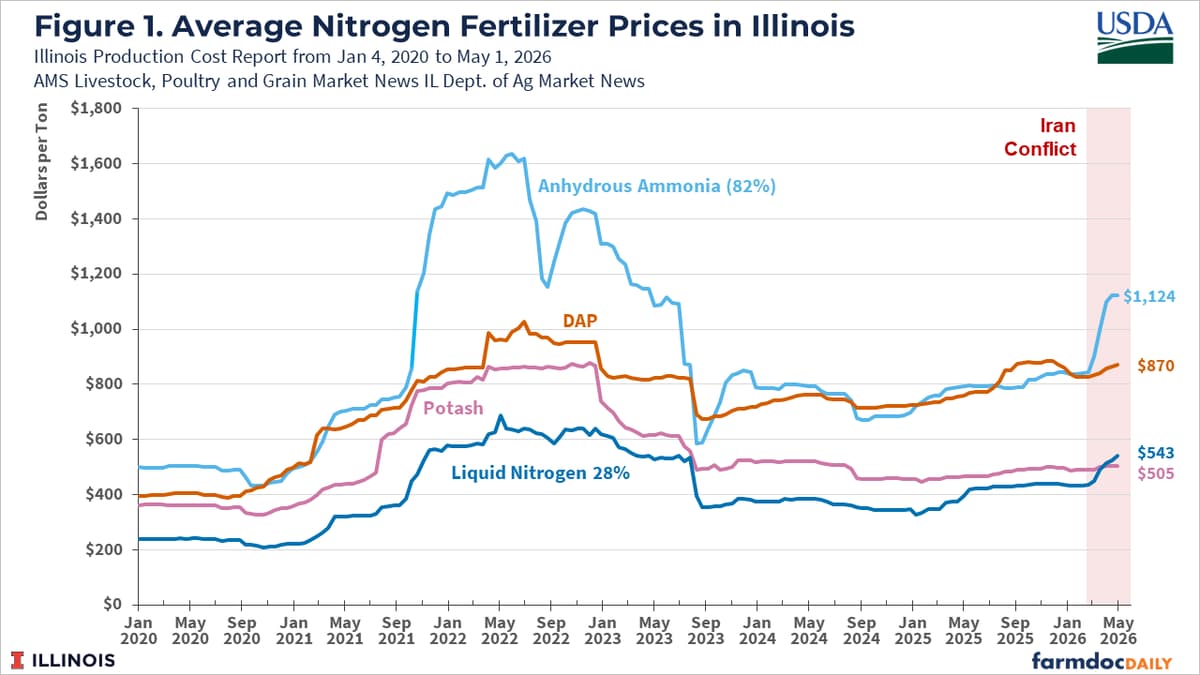 Fertilizer Cost Increases Resulting From the Iran Conflict