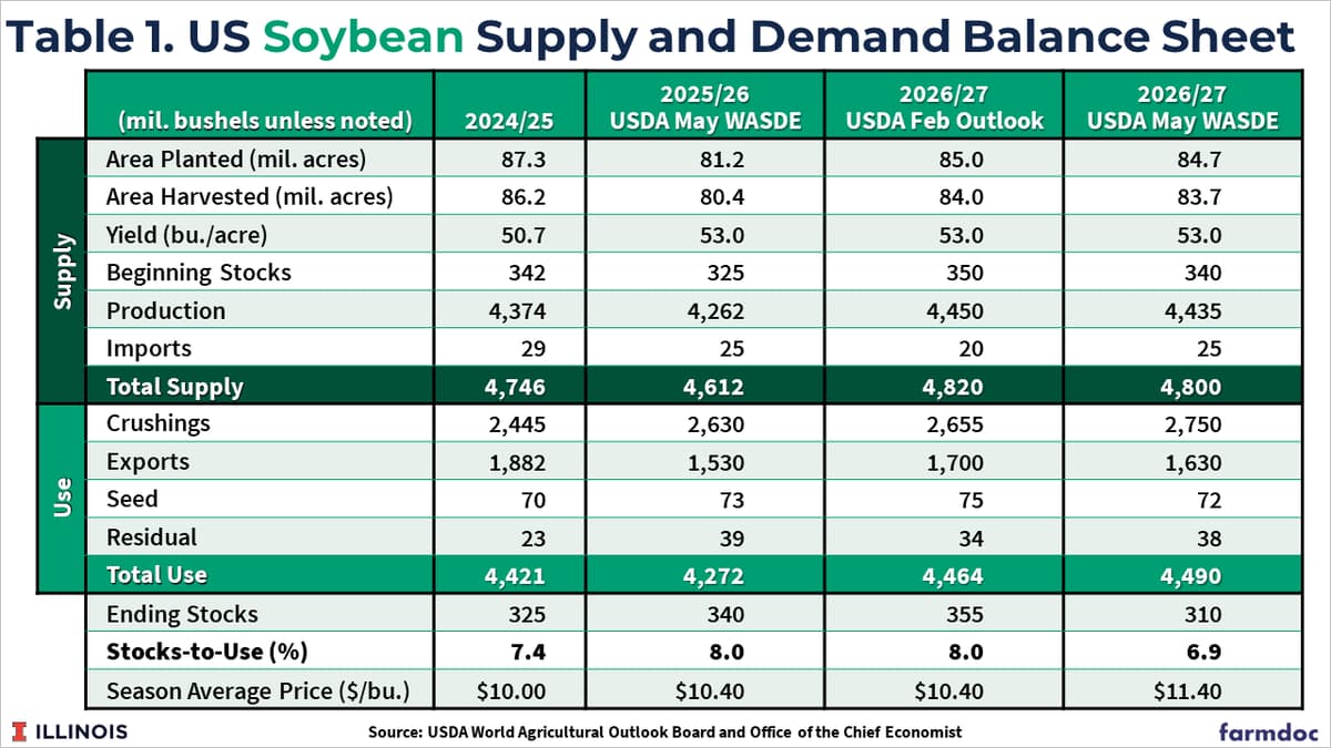 New-Crop Soybean Oil Export Projection Suggests Greater Price Volatility