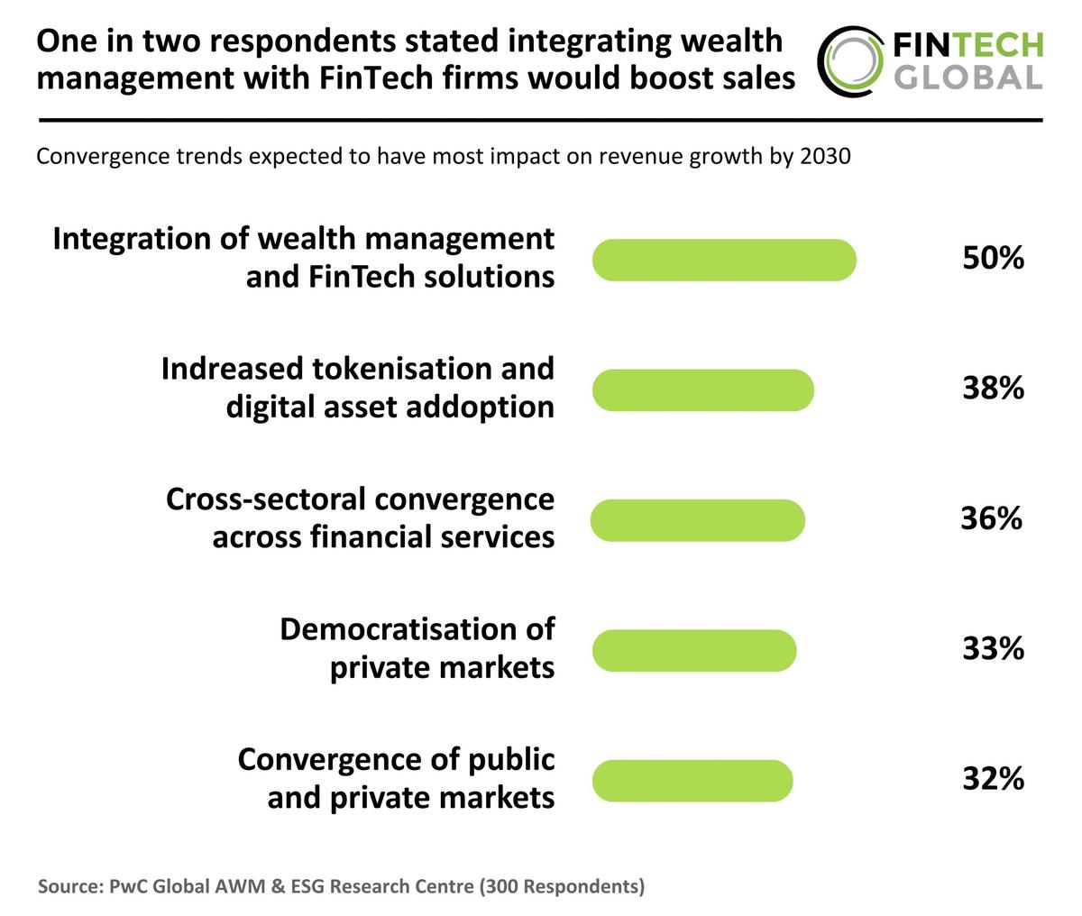 One in Two Respondents Said Integrating Wealth Management with FinTech Firms Would Boost Sales