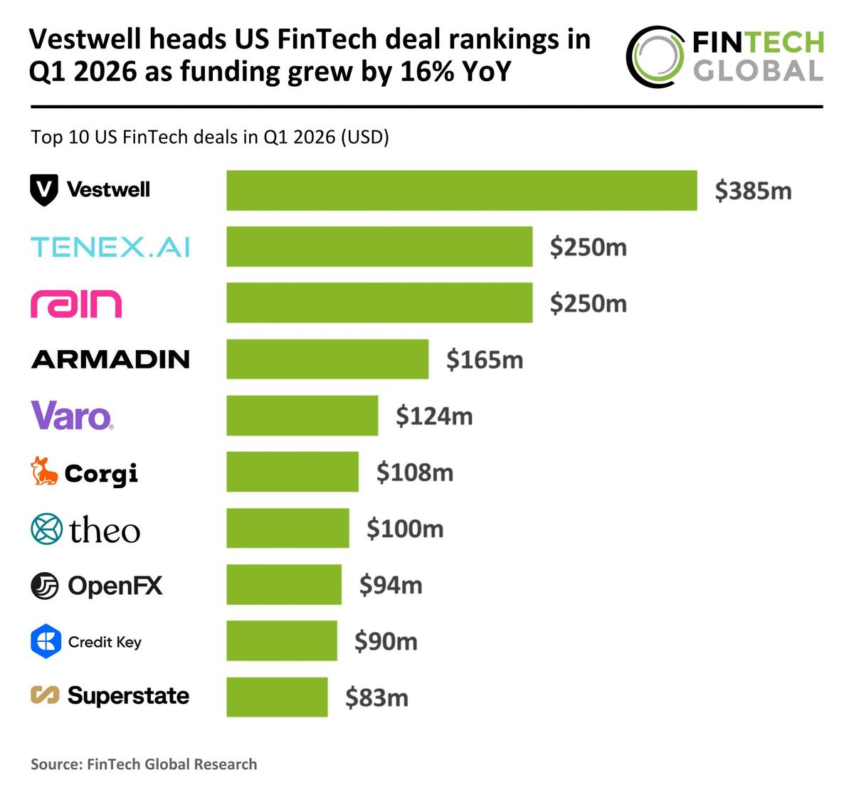 Vestwell Heads US FinTech Deal Rankings in Q1 2026 as Funding Grew by 16% YoY