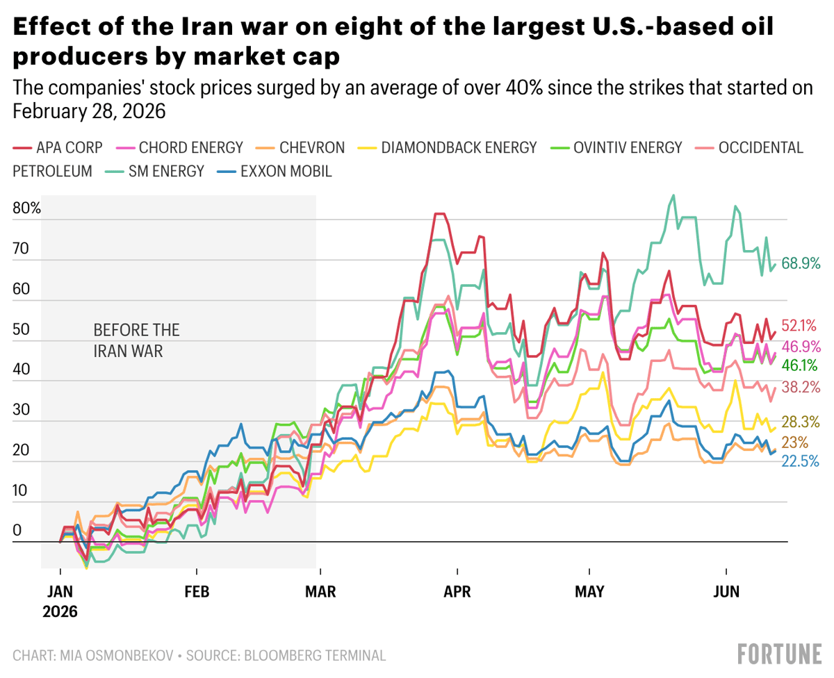 Pump Pain, Wall Street Gain: Iran War Sends U.S. Oil Profits, Stocks Soaring as the Big Winners