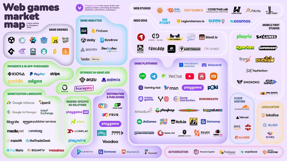 Playgama Releases Web Games Industry Map to Show Off the Ecosystem