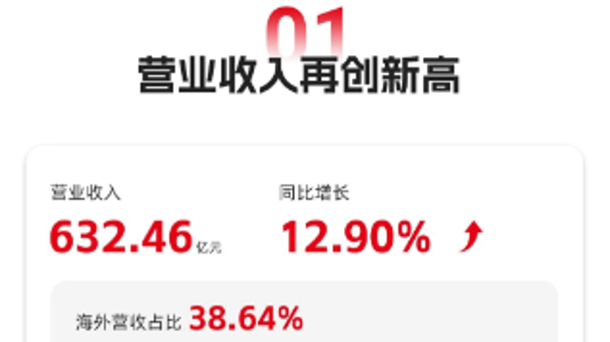 Sunwoda's 2025 Revenue Rises 12.9%, Overseas Share Reaches 38.64%