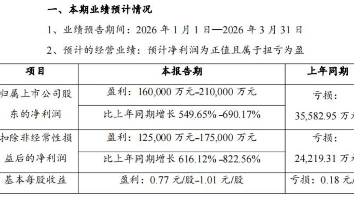 Benefiting From Rising Lithium Prices, Ganfeng Lithium Expects Q1 Return to Profitability
