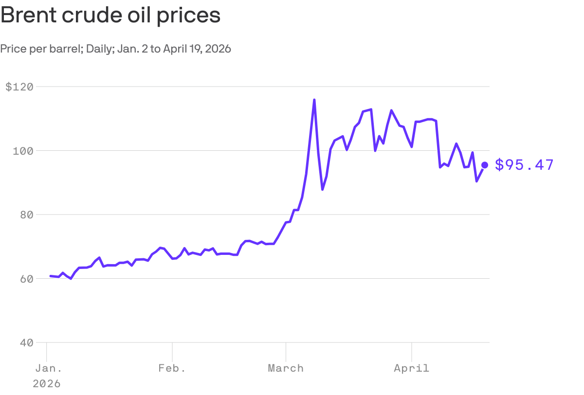 Oil Prices Jump After Strait of Hormuz Setbacks