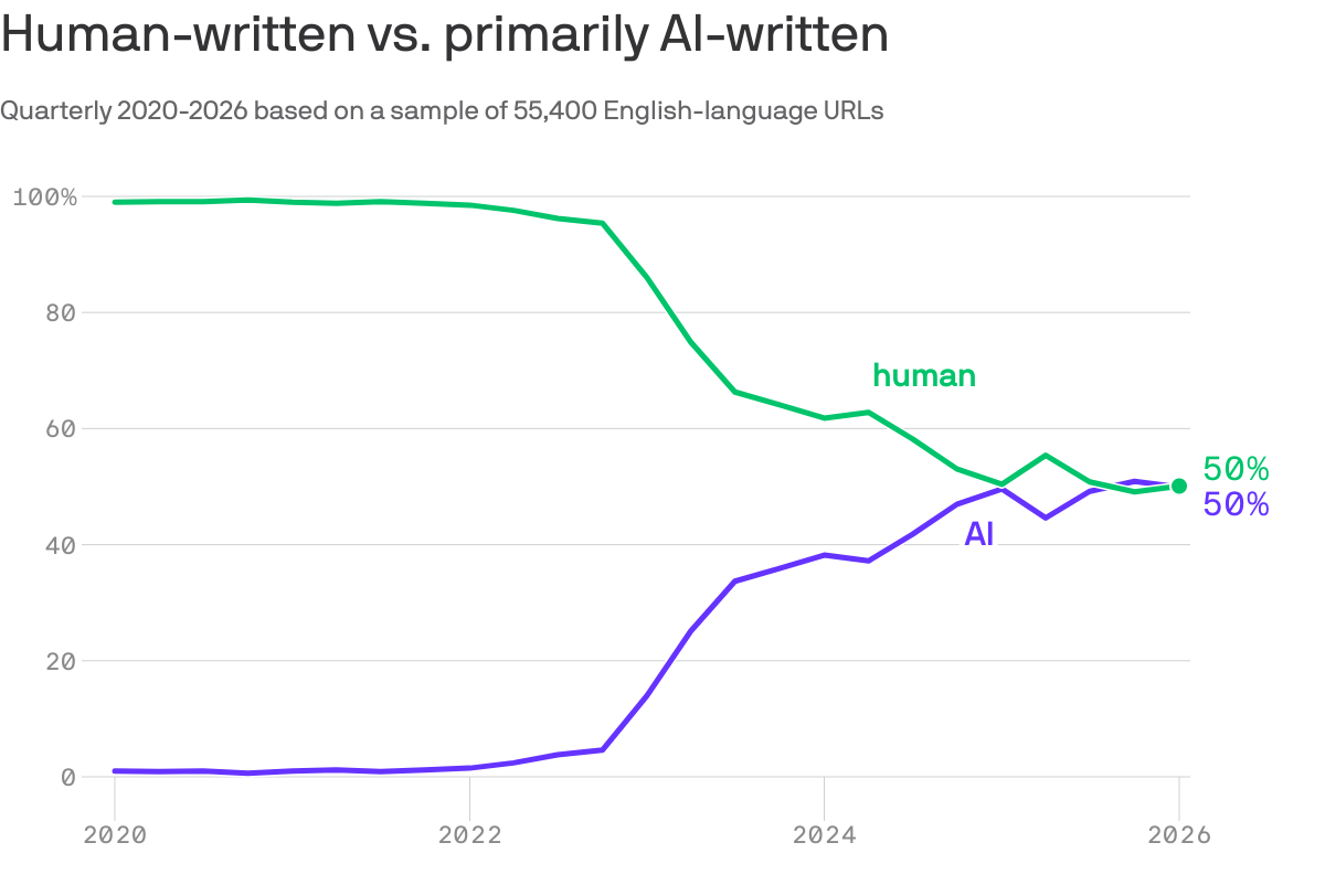 AI Writing Hits a Ceiling