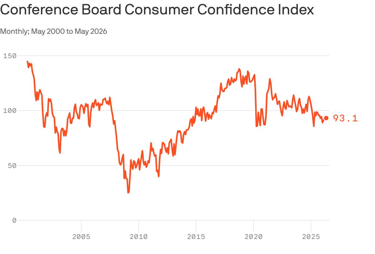 A Tale of Two Consumer Sentiment Gauges