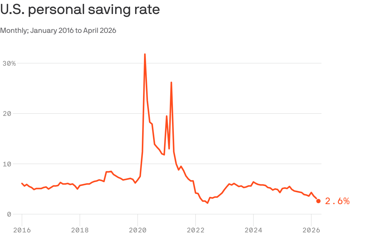 Americans Are Spending Faster than Their Income Is Growing
