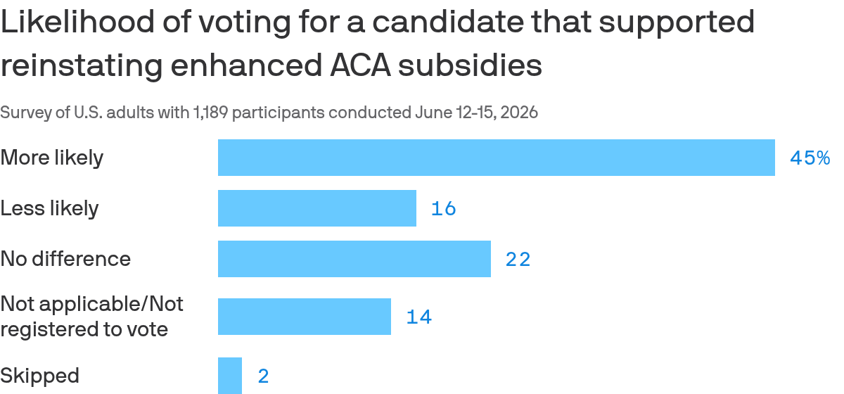 Axios-Ipsos Poll: Health Affordability Is Shaping the Midterms