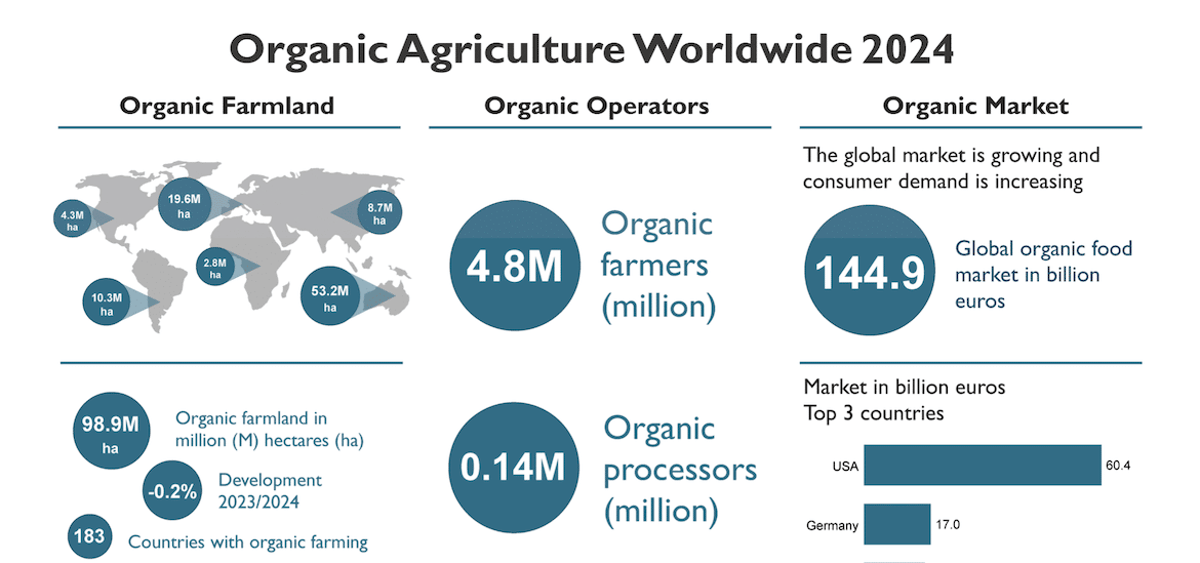Organic Outpaces the Market: Global Sales Hit Record Highs as U.S. Crosses $76 Billion