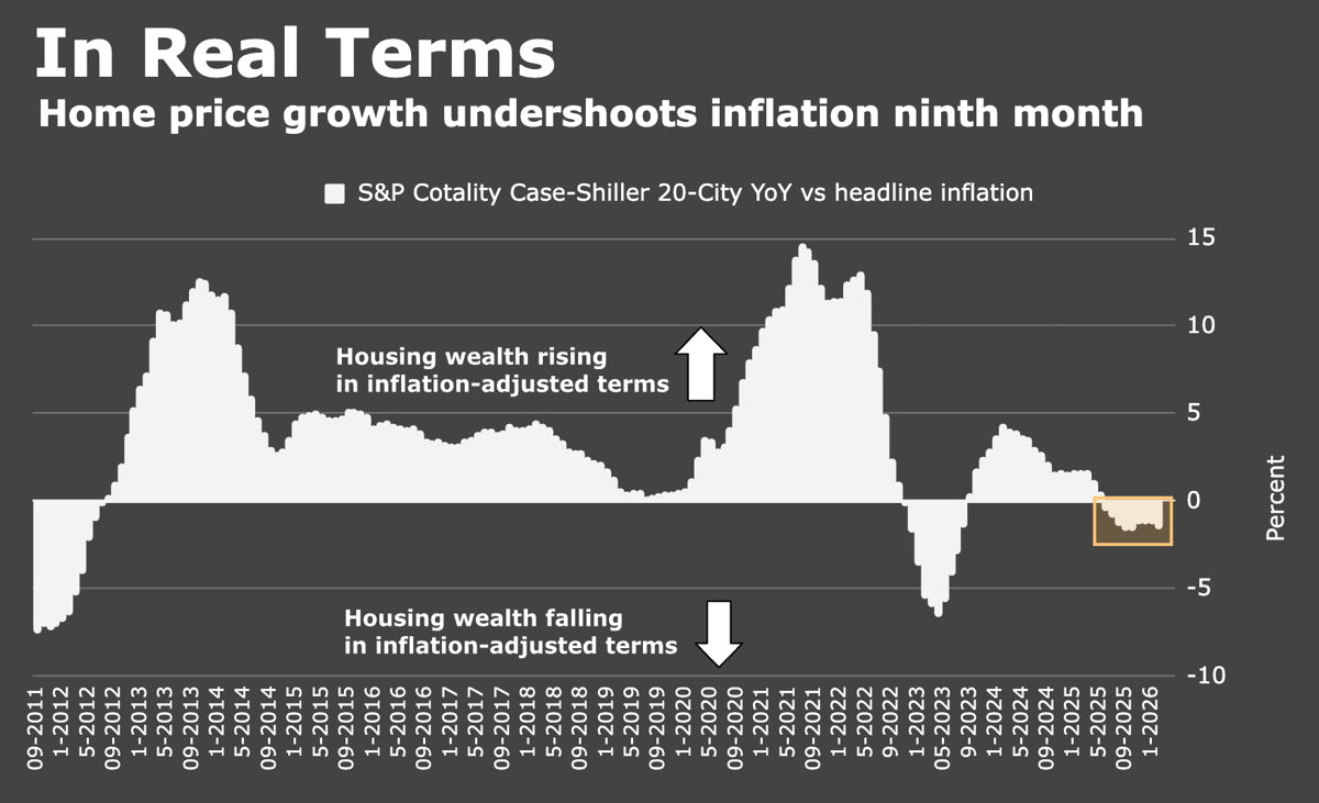 Real US Housing Wealth Contracts Ninth Month