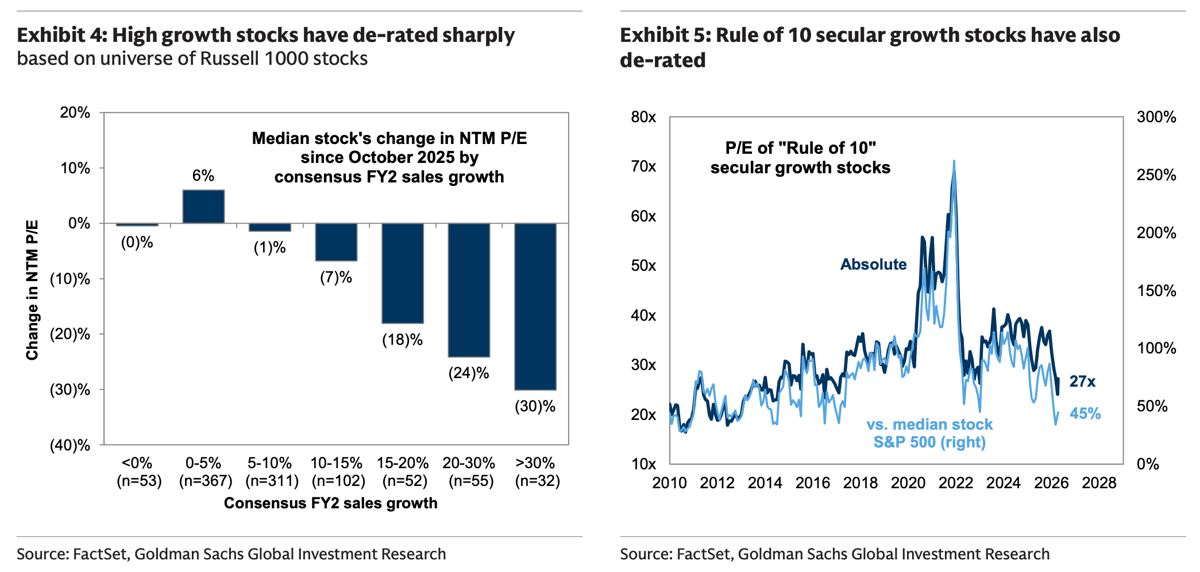 Hate-Sold Growth Stocks May Still Be Bargains