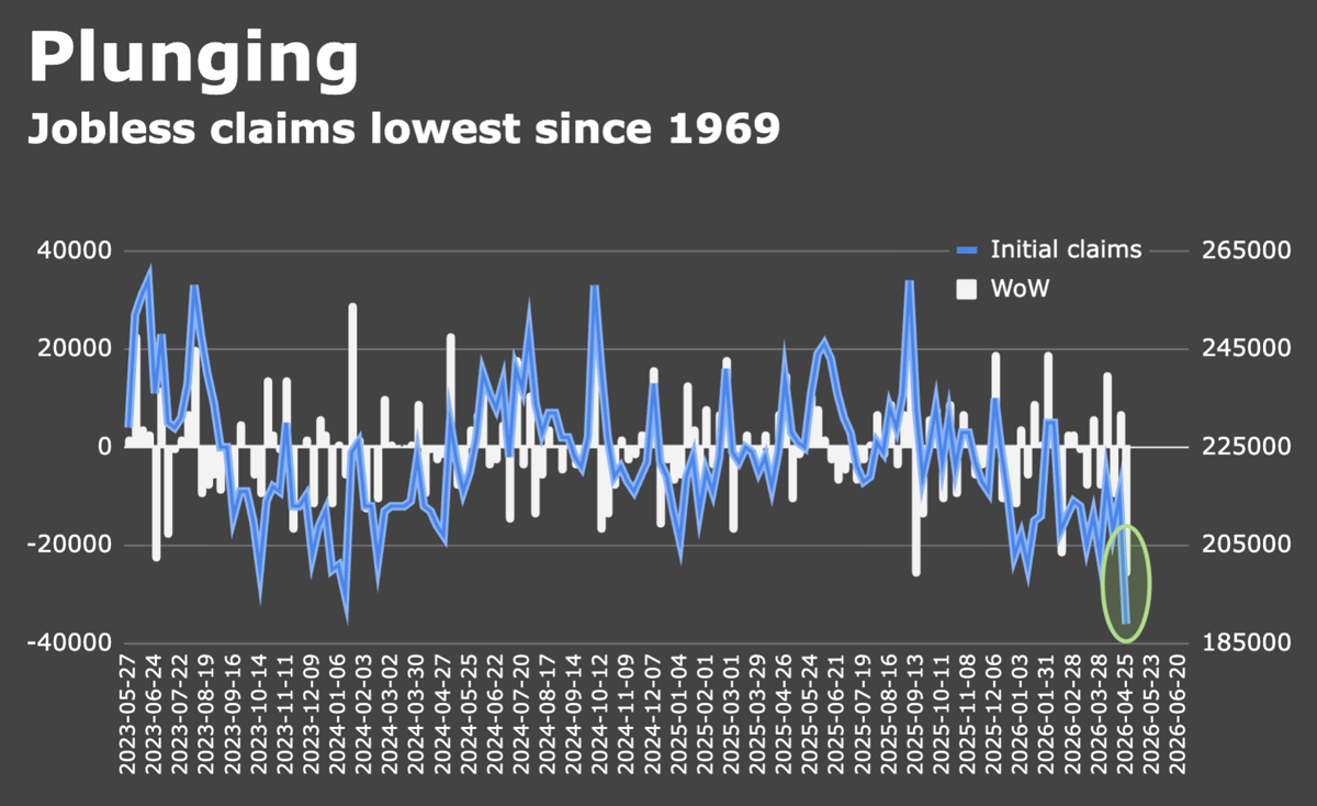 ‘Labor Crisis’? Someone Forgot To Tell Jobless Claims