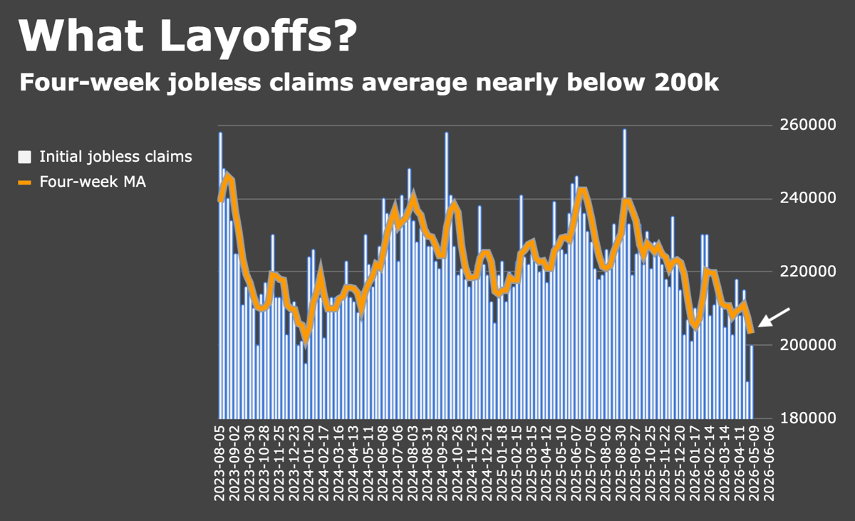 Alternative US Jobs Report Lukewarm, Claims Still Rock-Bottom