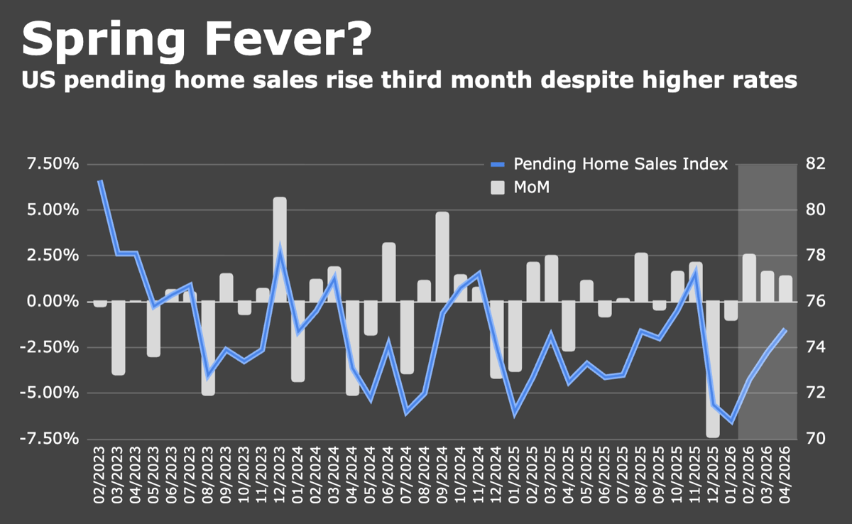 Hope Floats As Home Contract Signings Rise Third Month
