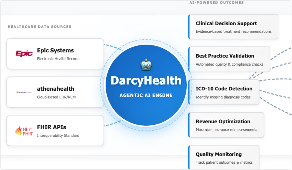 DarcyIQ Integrates with Epic and Athenahealth to Slash Admin Time