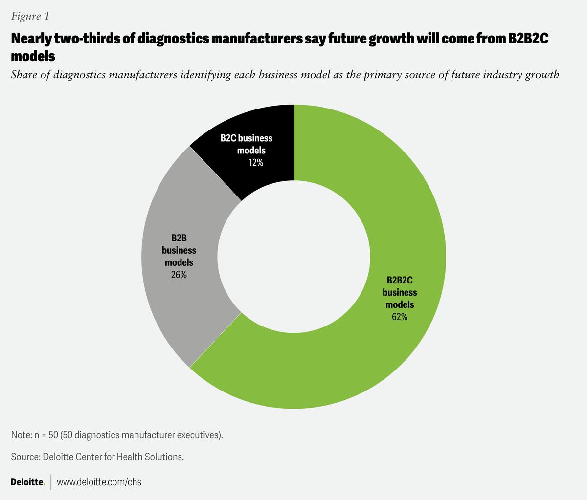 Bridging the Diagnostics Gap: Deloitte Research Exposes Core Mismatch Between Manufacturers and Providers