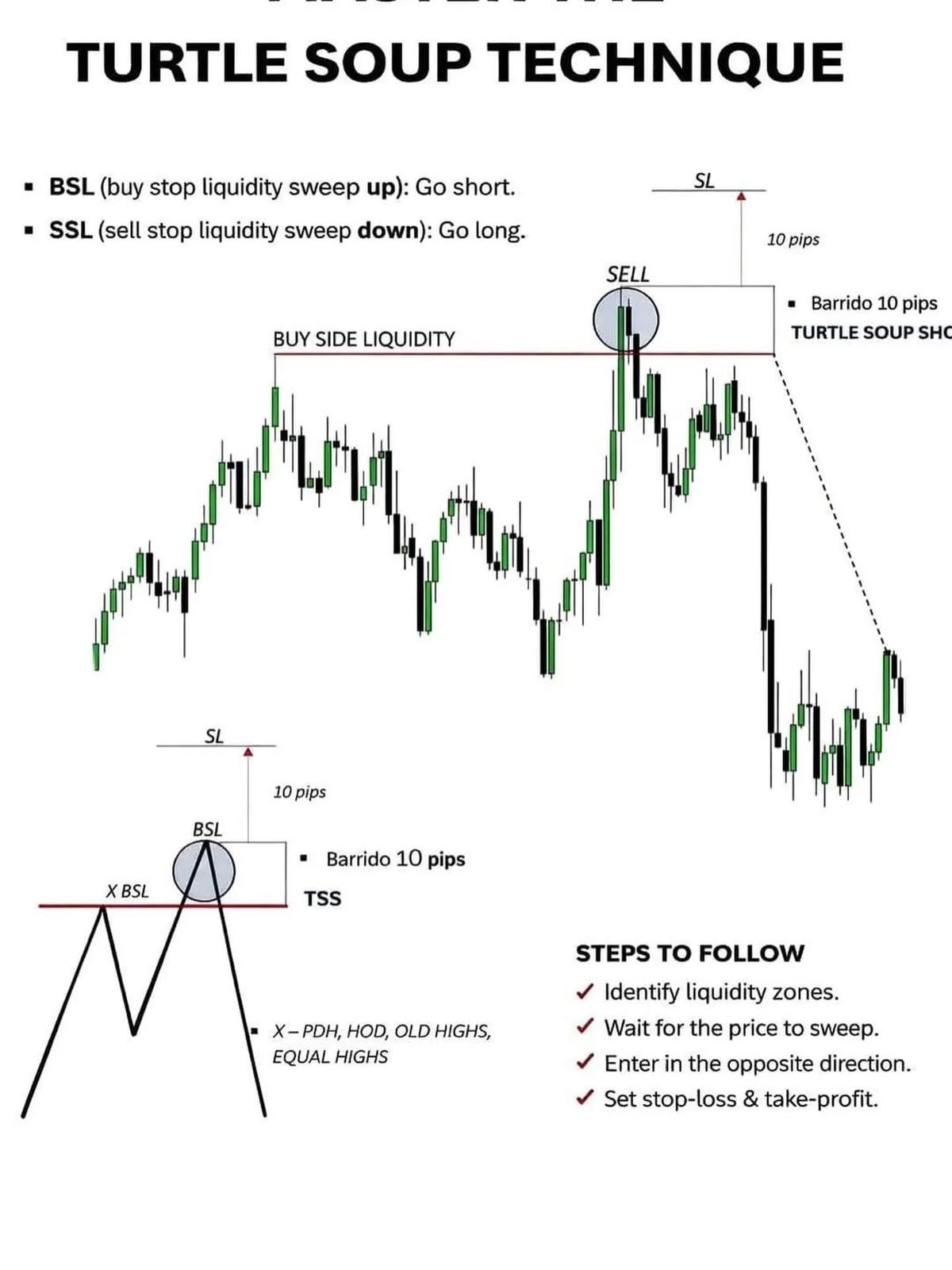 Trade Opposite After Fakeout: Short Sweep High, Long Sweep Low