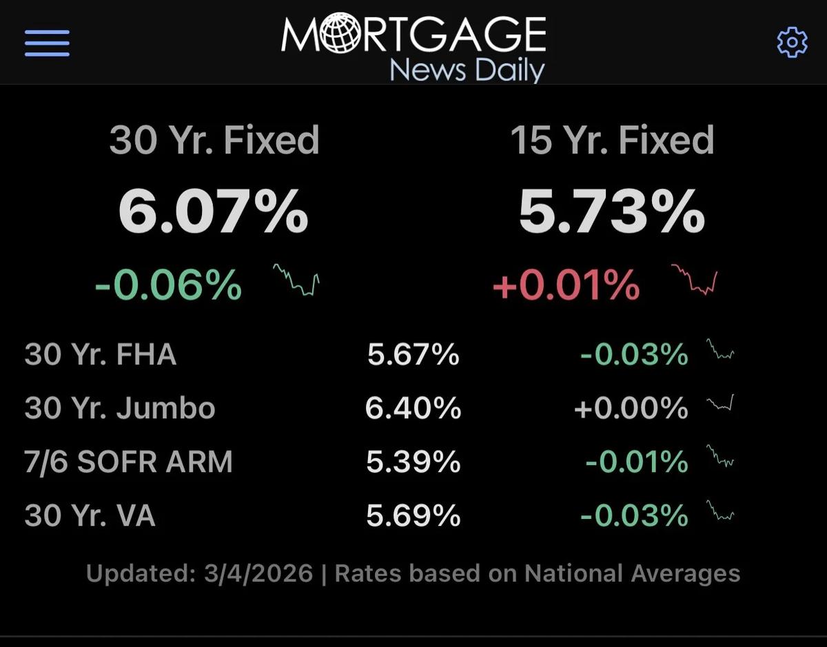 Mortgage Rates Nearing Sub‑6% Despite Week’s Volatility